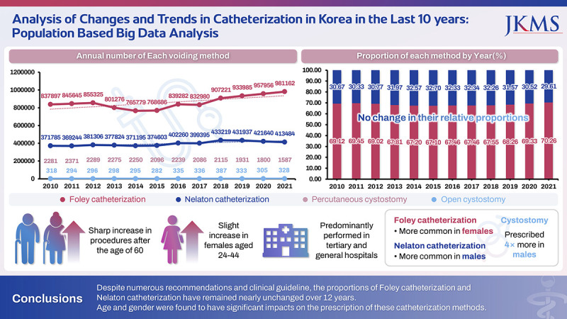 Trends of Urinary Catheterization in Korea From 2010 to 2021: Population Based Data Analysis.