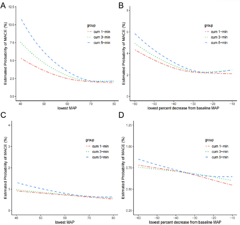 Intraoperative Hypotension and Major Adverse Cardiac Events Among Older Adult Patients Undergoing Noncardiac Surgery: Retrospective Cohort Study.