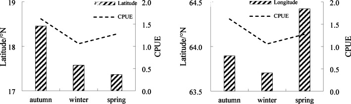 Differences in habitat variability of the northwestern Indian Ocean's Sthenoteuthis oualaniensis in response to ENSO events.