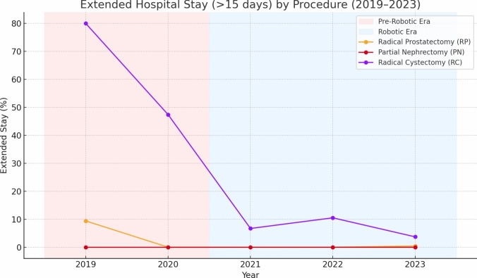 Transition to robotic surgery in urologic oncology: a comparative analysis between pre-robotic and robotic eras in a high-volume tertiary center.