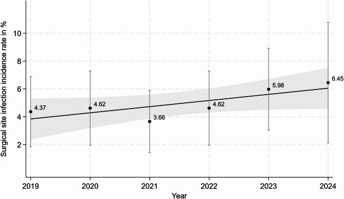 Multimodal assessment of the prevention of surgical site infections in breast surgery in a French university hospital.