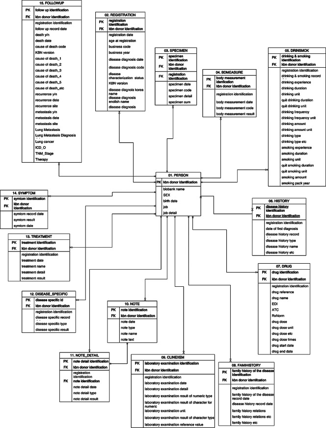 Development of a big data platform for collecting and utilizing clinical information from the Korea Biobank Network.