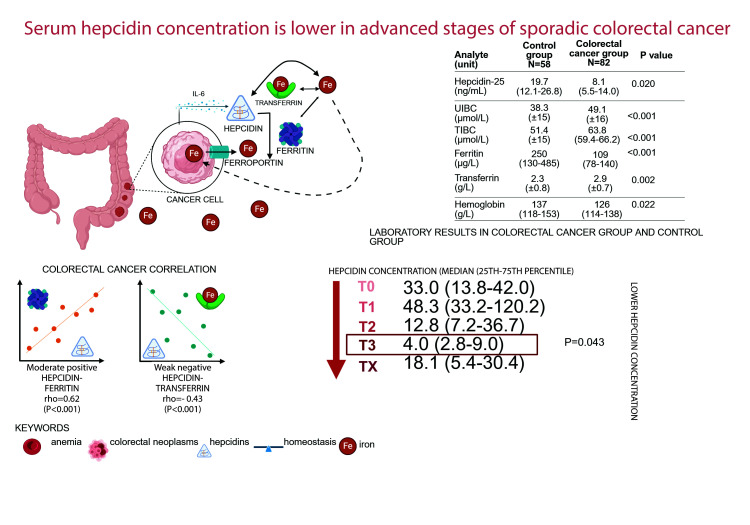 Serum hepcidin concentration is lower in advanced stages of sporadic colorectal cancer.