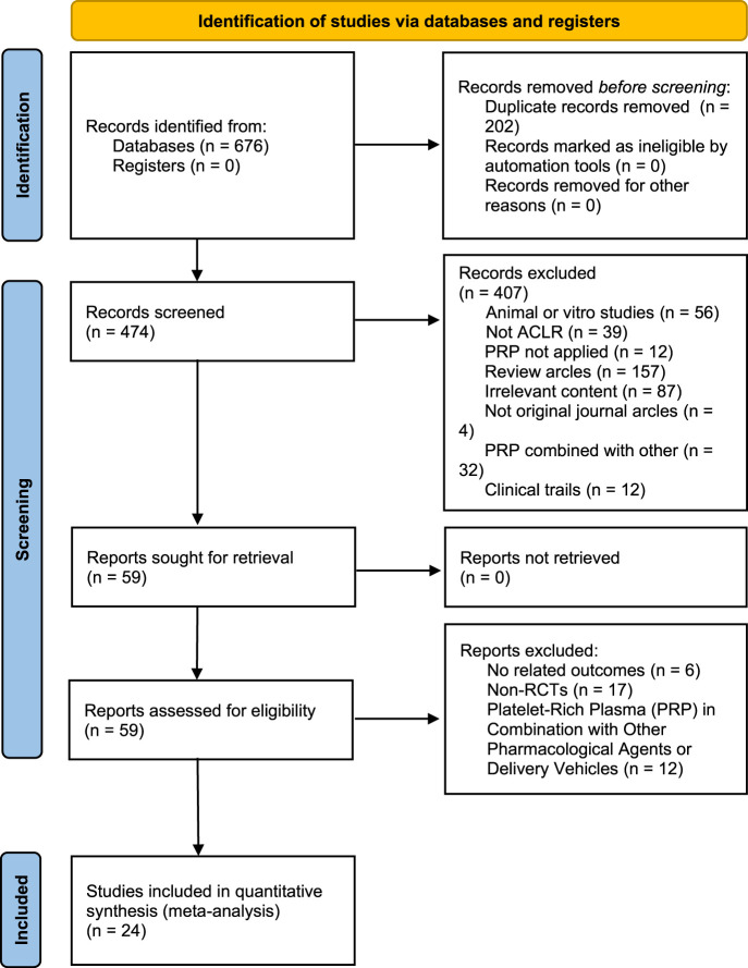 The impact of platelet-rich plasma injection on anterior cruciate ligament reconstruction: a systematic review and meta-analysis.