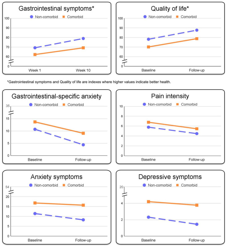 Comparing the treatment effects of online cognitive-behavioral therapy for pediatric functional abdominal pain disorders with and without psychiatric comorbidity.