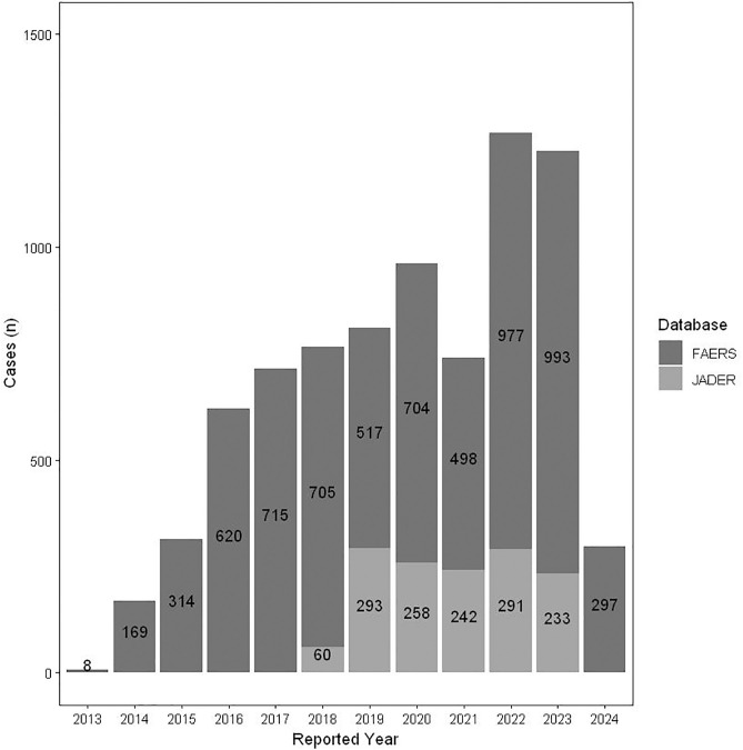 Safety assessment of obinutuzumab: Real-world adverse event analysis based on the FAERS and JADER databases from 2013 to 2025.