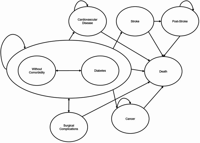 Health and economic gains from bariatric surgery in Portugal: an in-depth analysis using a Markov model.