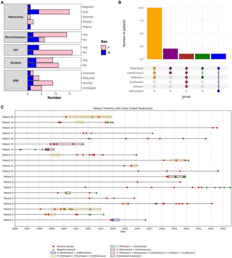 Genomic characterisation of recurrent Mycobacterium avium isolates from chronically infected patients reveals patterns of within-host evolution.