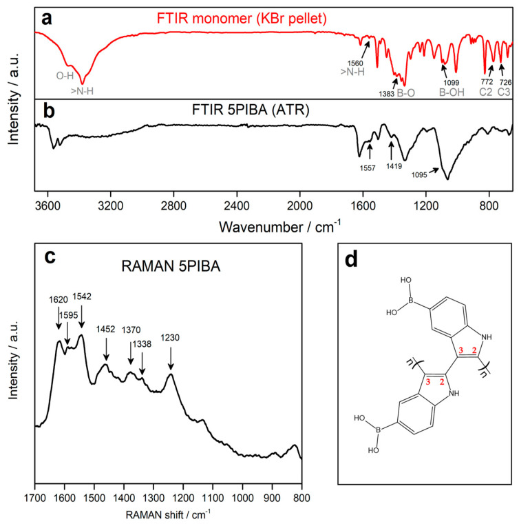 Electropolymerization of 5-Indolylboronic Acid: Morphological, Spectroscopic, and Electrochemical Characterization with Perspective Toward Functional Applications.
