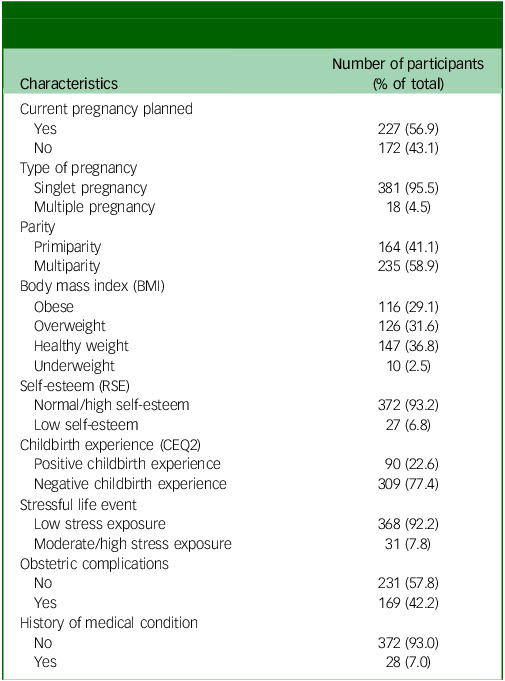 Prevalence and factors associated with postpartum depressive symptoms among mothers who gave birth within the past 12 months in Ghana: mixed-method study.