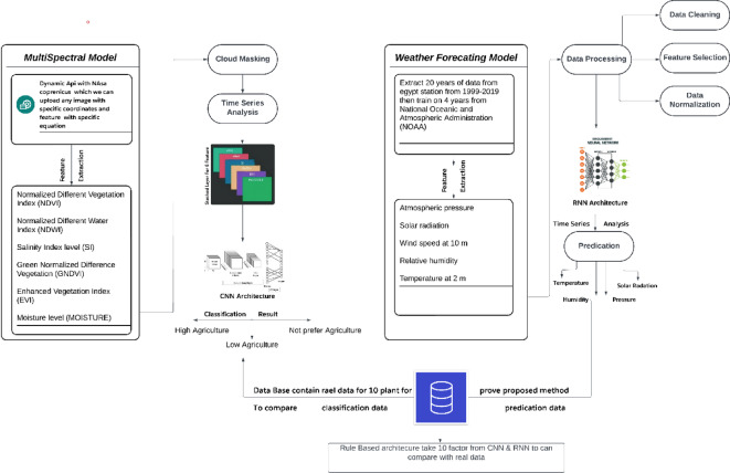 A hybrid deep learning and rule-based model for smart weather forecasting and crop recommendation using satellite imagery.