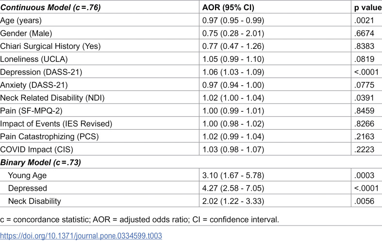 Columbia suicide severity rating scale screen scores in adults with Chiari malformation Type 1.