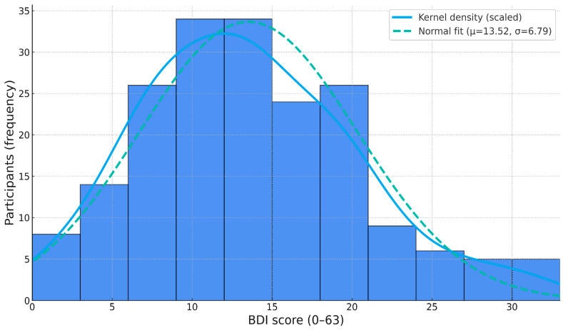 Assessing REM Sleep as a Biomarker for Depression Using Consumer Wearables.