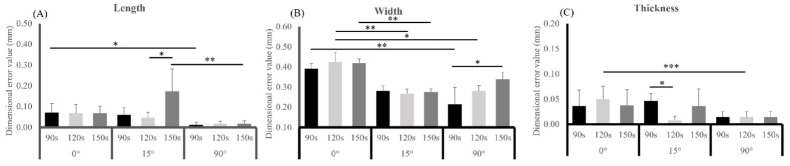 Influence of Post-Washing Time and Build Orientation on Mechanical Properties and Biocompatibility of Additively Manufactured Permanent Dental Resin Material.