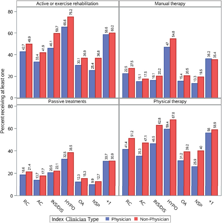 Treatment variability for shoulder pain between physician and non-physician clinicians based on initial setting and specific shoulder diagnosis: a health system analysis.