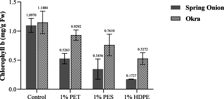Assessment of physiological stress on plants grown in soil contaminated with microplastics.