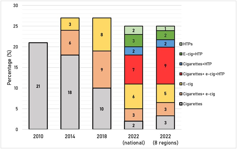 Use and susceptibility of youth aged 13-15 years to cigarettes, e-cigarettes and heated tobacco products: results of the Global Youth Tobacco Survey 2022 in eight Italian regions.
