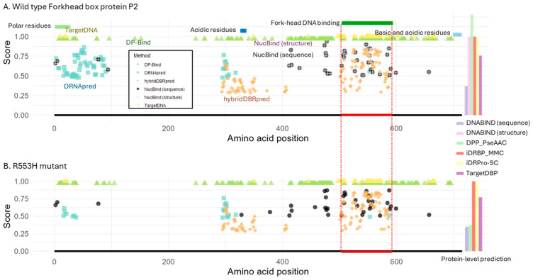 Challenges in Applying DNA-Binding Protein Predictors to Biological Research.