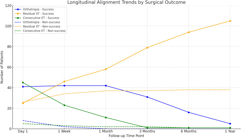 Early postoperative alignment and preoperative stereopsis as determinants of success in intermittent exotropia surgery.