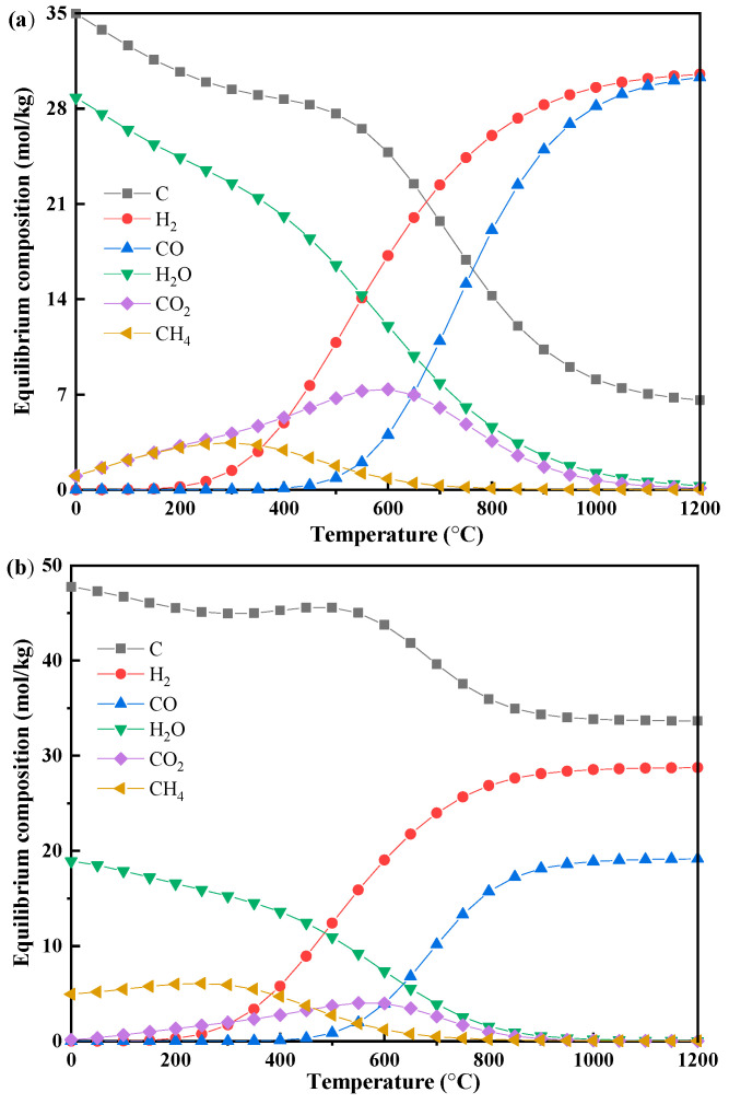 Production of Hydrogen-Rich Syngas via Biomass-Methane Co-Pyrolysis: Thermodynamic Analysis.