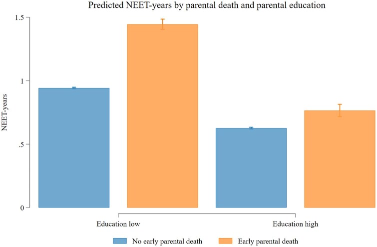 Early parental death and being not in education, employment, or training (NEET-status) in Norway: a population-wide study on the moderating role of parental education.