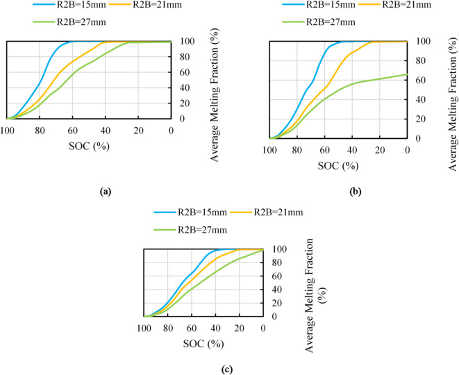 Enhanced passive thermal management of lithium-ion batteries with conical cylindrical chamber incorporating various phase change materials.