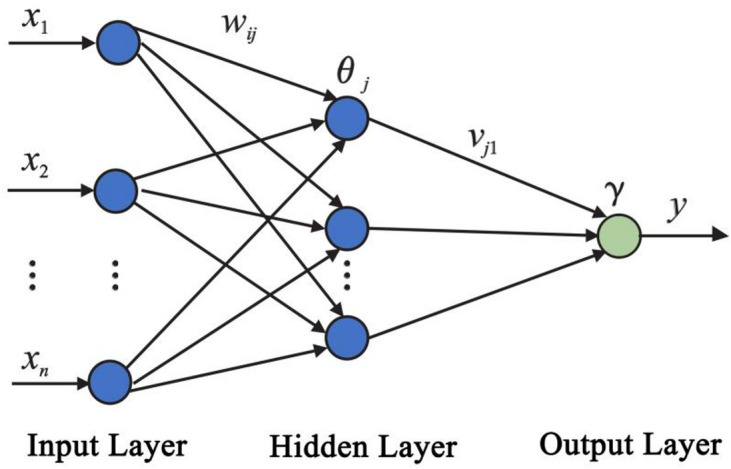 Enhanced backpropagation neural network accuracy through an improved genetic algorithm for tourist flow prediction in an ecological village.