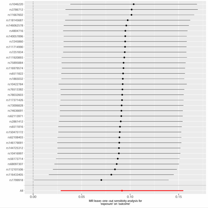 Glutaryl-CoA dehydrogenase (GCDH) enhances renal malignancy risk via modulating glutarylcarnitine levels.
