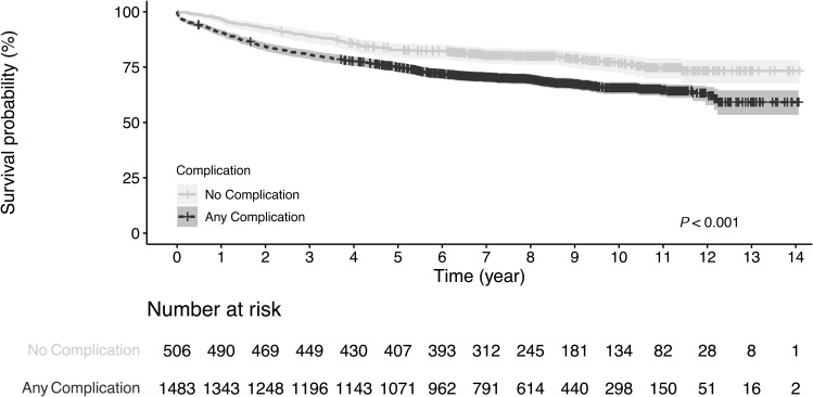 Reduced Long-Term Survival After Postoperative Complications in Major Gastrointestinal Surgery.