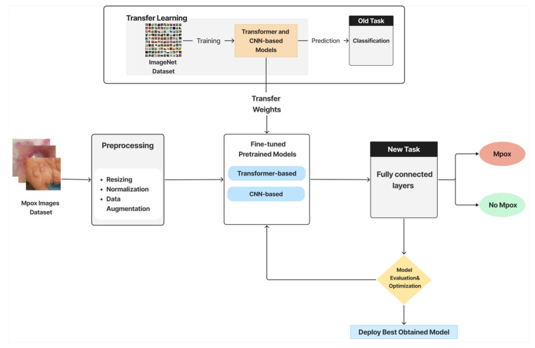 Deep Learning-Based Mpox Skin Lesion Detection and Real-Time Monitoring in a Smart Healthcare System.