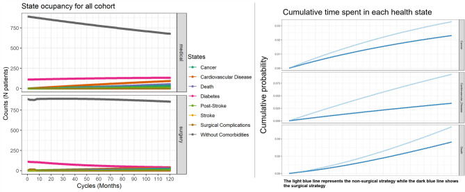 Health and economic gains from bariatric surgery in Portugal: an in-depth analysis using a Markov model.