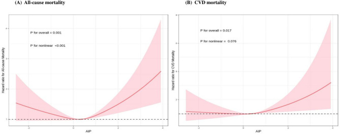 Association between atherogenic index of plasma (AIP) and all-cause and cardiovascular mortality in patients with metabolic dysfunction-associated steatotic liver disease (MASLD): a cohort study based on NHANES 1999-2018.