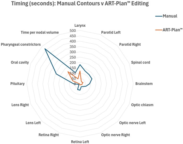 Real-world performance evaluation of commercial autocontouring software for head and neck cancer radiotherapy.