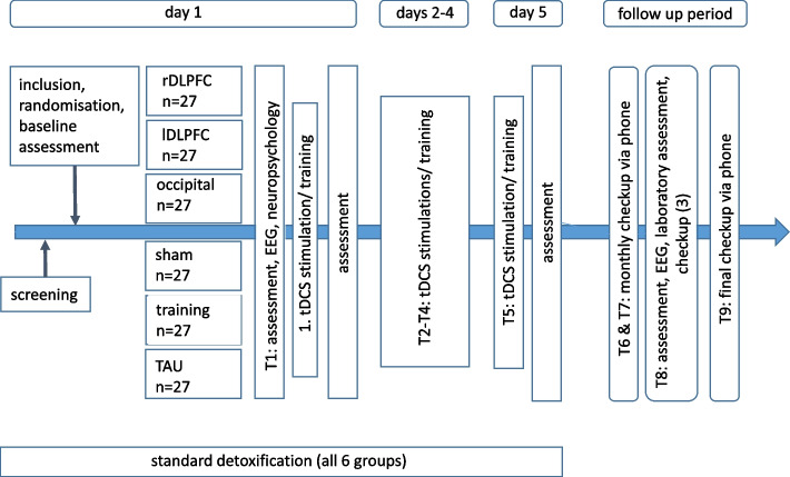 Modification of inhibitory control and craving through transcranial direct current stimulation as an add-on treatment for substance use disorder: protocol for a randomized controlled study.