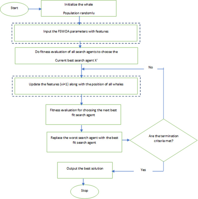 An optimized resource allocation in cloud using prediction enabled reinforcement learning.