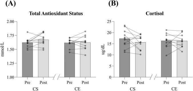 Biomarkers of muscle damage and oxidative stress and biomechanical responses of two different advanced footwear technology shoes to a 60-min running test in competitive long-distance runners.