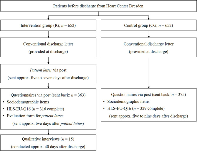 Evaluating the impact of easy-to-understand patient letters after discharge on patients' health literacy: a randomized controlled study.