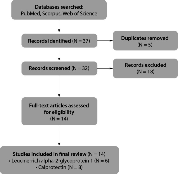 Diagnostic value of leucine-rich alpha-2-glycoprotein 1 and calprotectin in acute appendicitis: a short review.