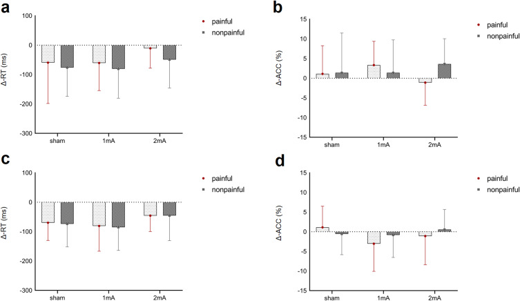 High-Definition Transcranial Direct Current Stimulation Improves Pain Empathy: A Randomized, Double-Blind, and Sham-Controlled Study Based on Event-Related Potentials (ERPs).