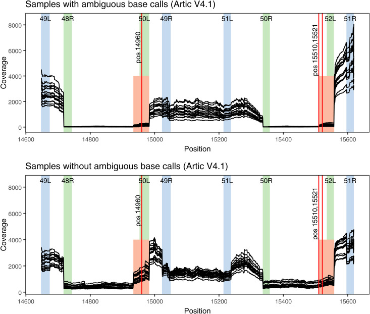 SARS-CoV-2 sequencing artifacts associated with targeted PCR enrichment and read mapping.