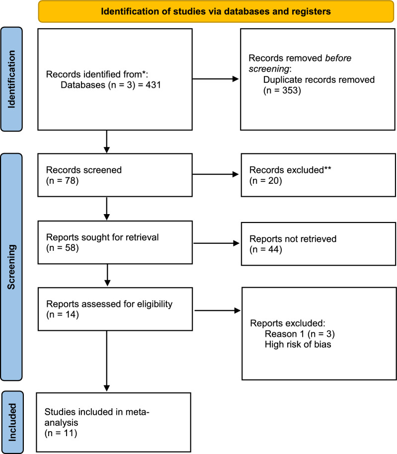 How accurate is preoperative MRI in assessing scaphoid vascularity in patients with scaphoid nonunion? A systematic review and meta-analysis.