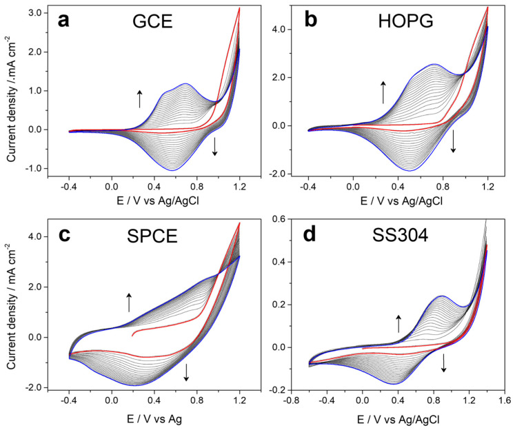 Electropolymerization of 5-Indolylboronic Acid: Morphological, Spectroscopic, and Electrochemical Characterization with Perspective Toward Functional Applications.