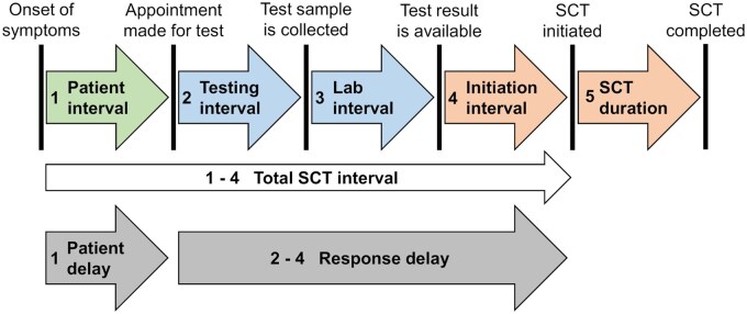 The influence of case factors and system factors on the timeliness of testing and contact tracing for COVID-19 in The Netherlands.