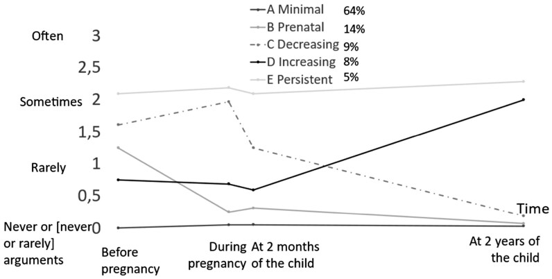 Intimate partner psychological violence and children's sleep difficulties up to 5 years of age: an ELFE birth cohort.