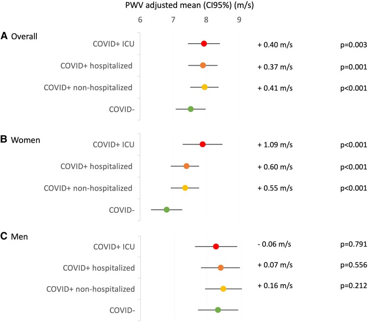 Accelerated vascular ageing after COVID-19 infection: the CARTESIAN study.