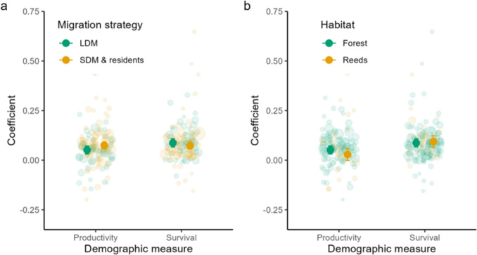 Adult survival has a stronger role than productivity in the annual population change of European songbirds.