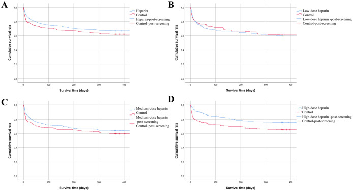 Heparin improves the mortality of patients with non-pulmonary sepsis-associated ARDS: A MIMIC-IV database analysis based on propensity score matching.