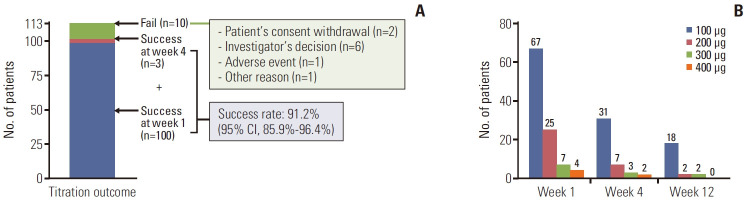 A Prospective, Single-Cohort, Open, Multi-center, Observational Study of Sublingual Fentanyl for Breakthrough Cancer Pain: Effectiveness, Safety, and Tolerability in Korean Cancer Patients.