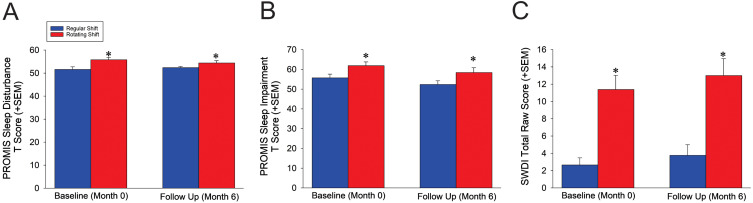 Associations Between Salivary Cortisol, DHEA-S, and Alpha-Amylase and Longitudinal Sleep Disruption in Shift-Working Healthcare Professionals: A Pilot Study.