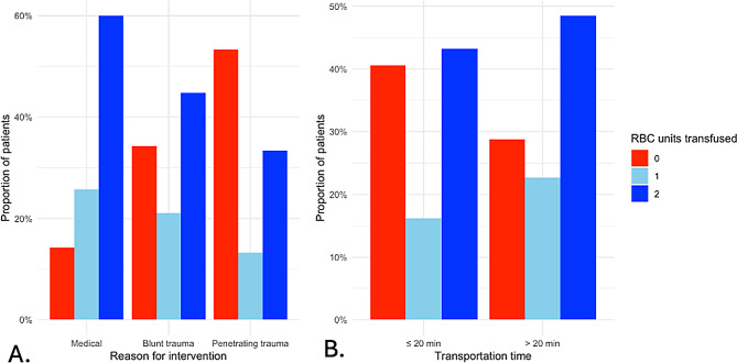 Prehospital transfusion: an 8-year descriptive retrospective monocenter study.